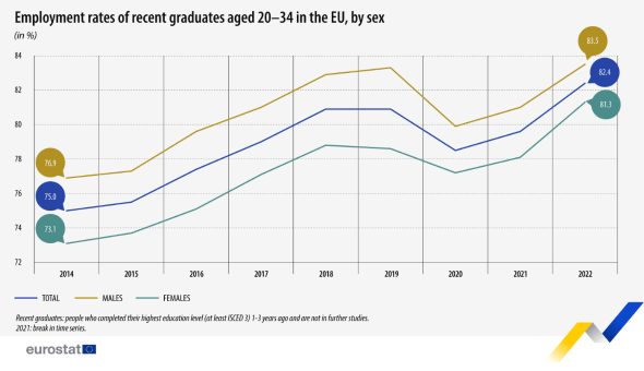 Postgraduate employment rate in European Union